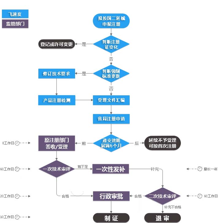 二类医疗器械注册证延续申报资料